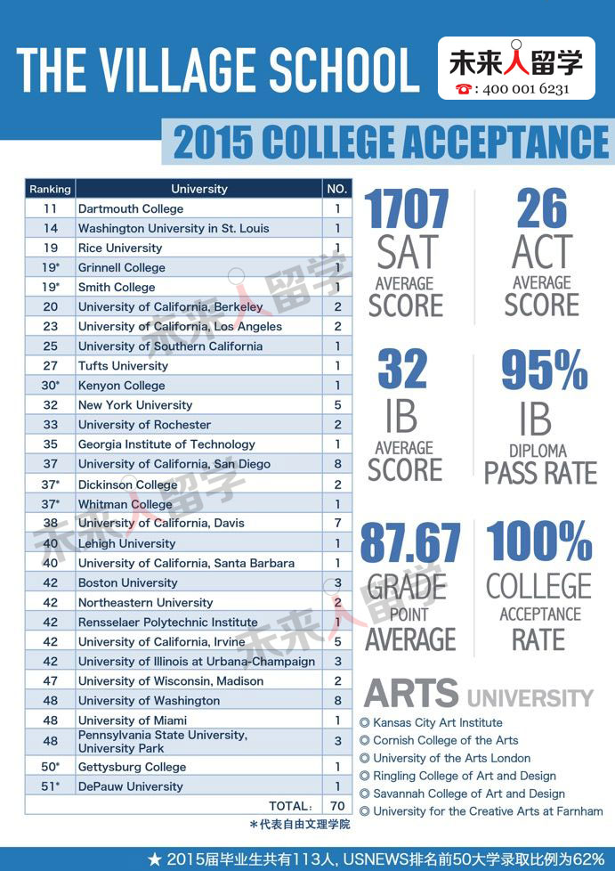 2015年威利中学(The Village School)毕业生前50大学录取比例62%！