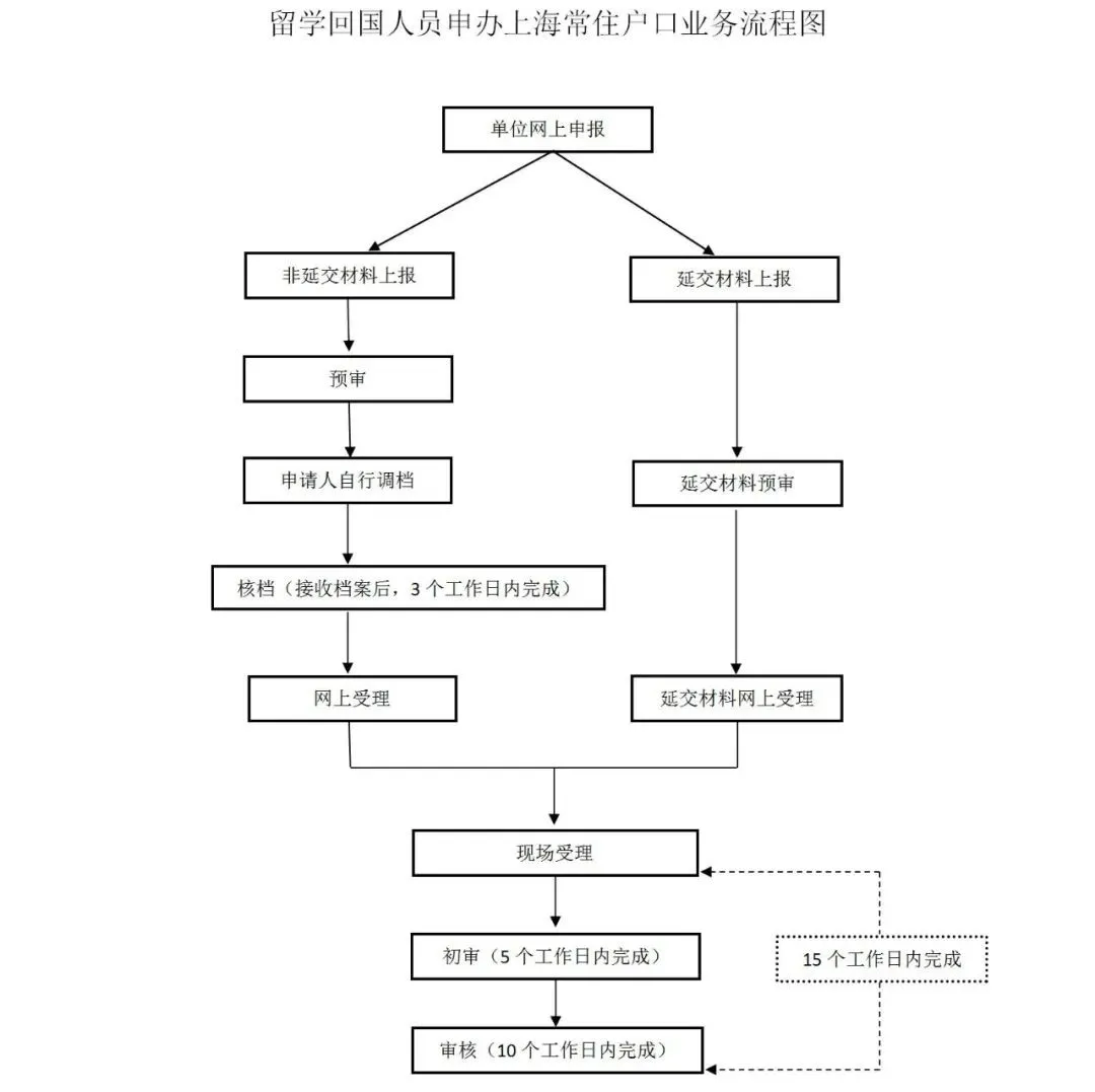 上海留学生落户落户办理流程图：