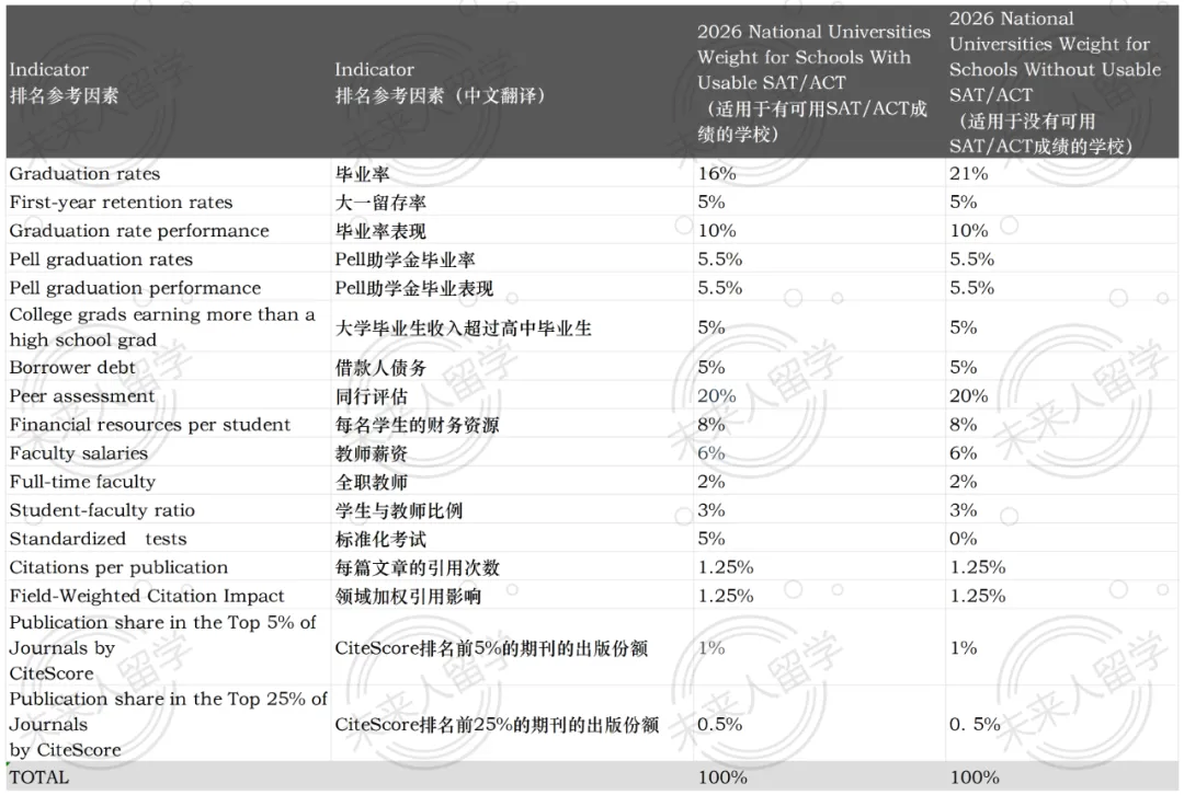 2026美国大学排名依据