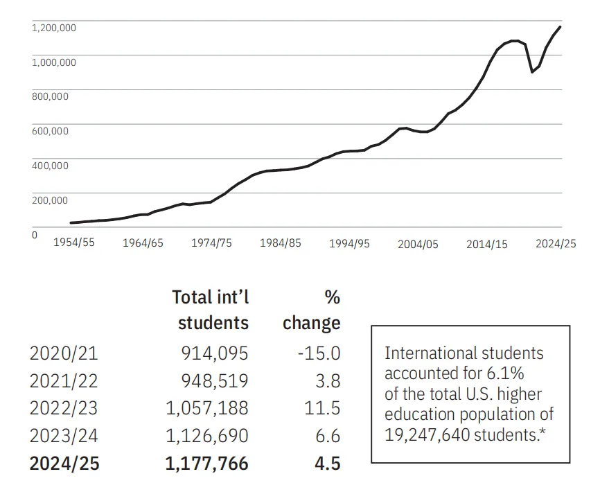 留美总人数上涨