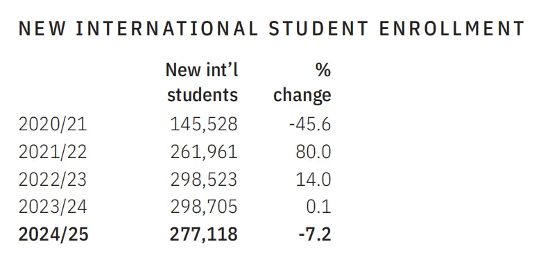 2025首次注册美国高校的新入学国际学生数量下降7.2%