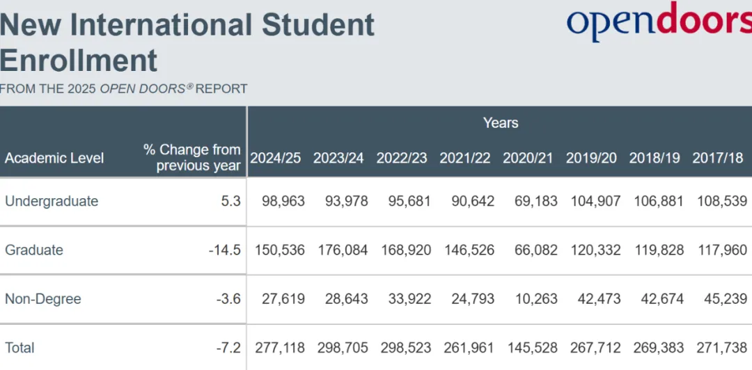 2025首次注册美国高校的新入学的本科生增加了5.3%！