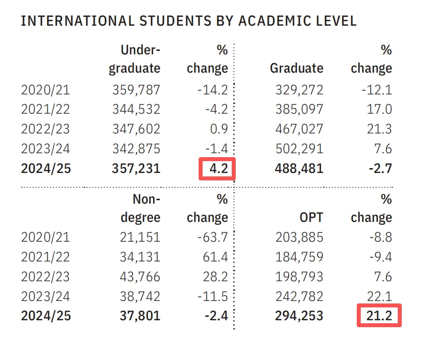 门户开放报告：2025留美国际生学历分布