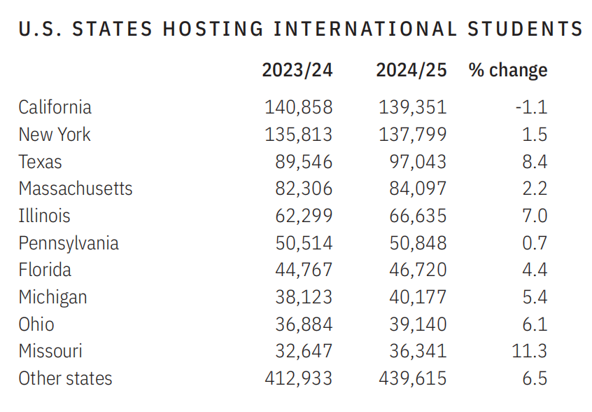 国际学生人数在全美45个州实现增长。国际学生的足迹遍布美国全部50个州，