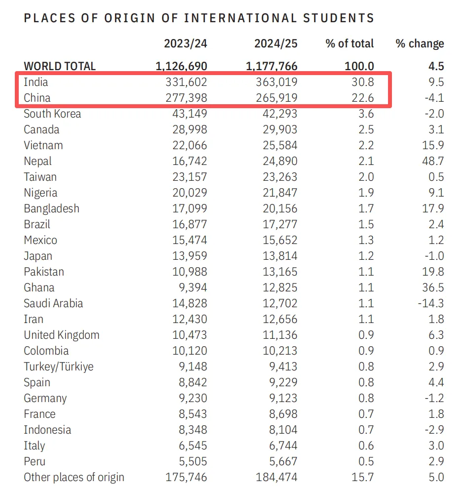 2025美国留学门户开放报告：印度与中国依然是美国国际学生的两大主要生源国