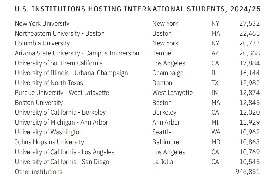 美国留学国际生最多的前十大学