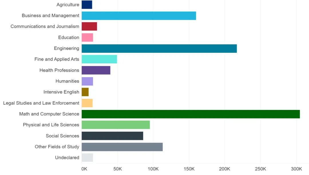 留学美国热门专业排名