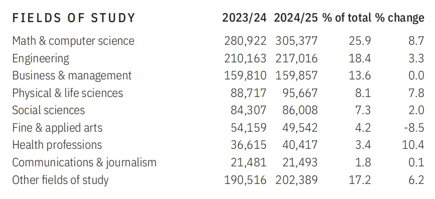 留学美国热门专业排名 留学美国热门专业排名